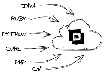 Sketch of different clients accessing the Labelary API